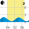 Soldier Key tide chart for Monday, June 2, 2025