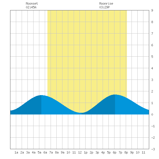 Soldier Key tide chart for Thursday, June 5, 2025