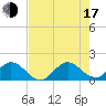 Soldier Key tide chart for Thursday, July 17, 2025