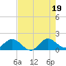 Soldier Key tide chart for Saturday, July 19, 2025