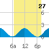 Soldier Key tide chart for Sunday, July 27, 2025
