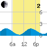 Soldier Key tide chart for Wednesday, July 2, 2025