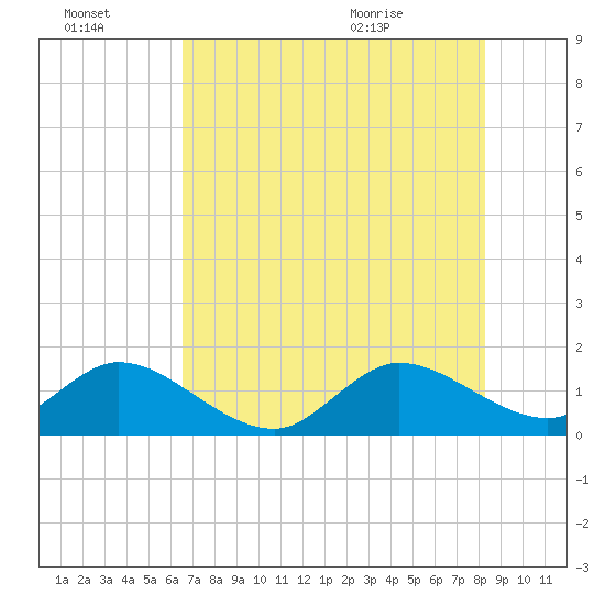 Soldier Key tide chart for Thursday, July 3, 2025