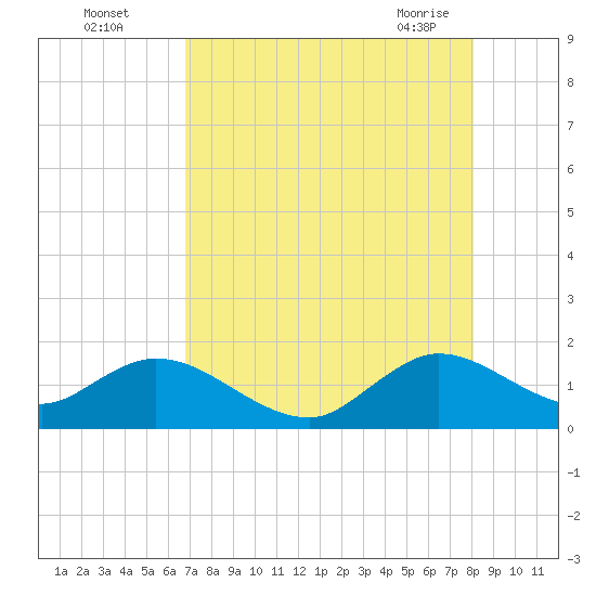Soldier Key tide chart for Monday, August 4, 2025