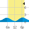 Soldier Key tide chart for Monday, August 4, 2025