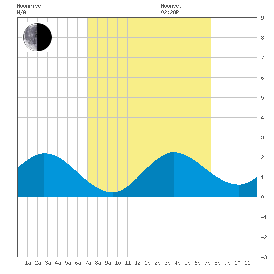 Soldier Key tide chart for Sunday, September 14, 2025
