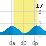 Soldier Key tide chart for Wednesday, September 17, 2025