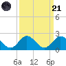 Soldier Key tide chart for Sunday, September 21, 2025