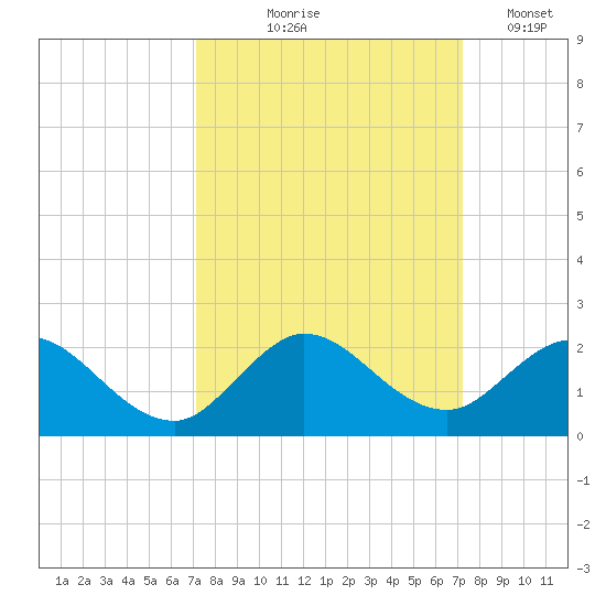 Soldier Key tide chart for Thursday, September 25, 2025