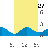 Soldier Key tide chart for Saturday, September 27, 2025
