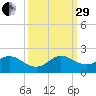 Soldier Key tide chart for Monday, September 29, 2025