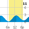 Soldier Key tide chart for Saturday, October 11, 2025