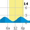 Soldier Key tide chart for Tuesday, October 14, 2025