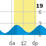 Soldier Key tide chart for Sunday, October 19, 2025