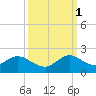 Soldier Key tide chart for Wednesday, October 1, 2025
