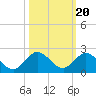 Soldier Key tide chart for Monday, October 20, 2025