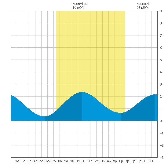 Soldier Key tide chart for Friday, October 24, 2025