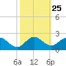Soldier Key tide chart for Saturday, October 25, 2025
