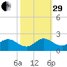 Soldier Key tide chart for Wednesday, October 29, 2025