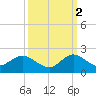 Soldier Key tide chart for Thursday, October 2, 2025