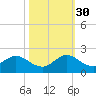 Soldier Key tide chart for Thursday, October 30, 2025