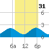 Soldier Key tide chart for Friday, October 31, 2025