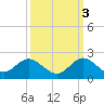 Soldier Key tide chart for Friday, October 3, 2025