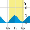 Soldier Key tide chart for Thursday, October 9, 2025