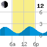 Soldier Key tide chart for Wednesday, November 12, 2025