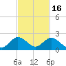 Soldier Key tide chart for Sunday, November 16, 2025