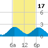 Soldier Key tide chart for Monday, November 17, 2025