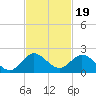 Soldier Key tide chart for Wednesday, November 19, 2025