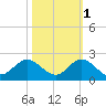 Soldier Key tide chart for Saturday, November 1, 2025