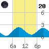 Soldier Key tide chart for Thursday, November 20, 2025
