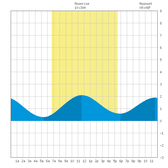 Soldier Key tide chart for Monday, November 24, 2025