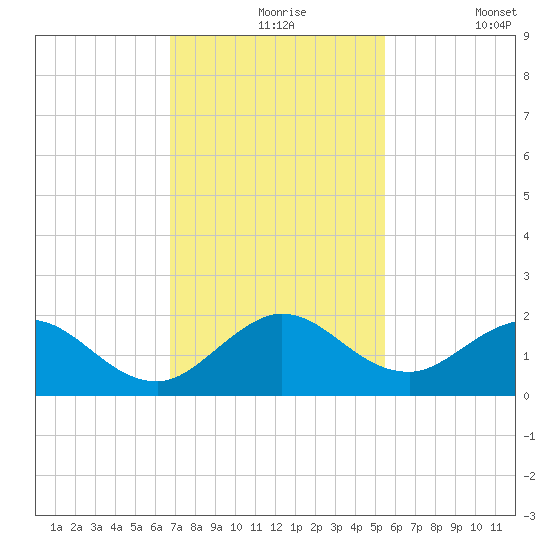 Soldier Key tide chart for Tuesday, November 25, 2025