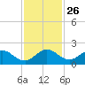 Soldier Key tide chart for Wednesday, November 26, 2025