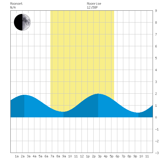 Soldier Key tide chart for Friday, November 28, 2025