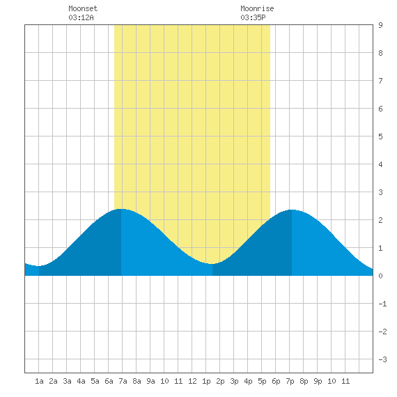 Soldier Key tide chart for Sunday, November 2, 2025