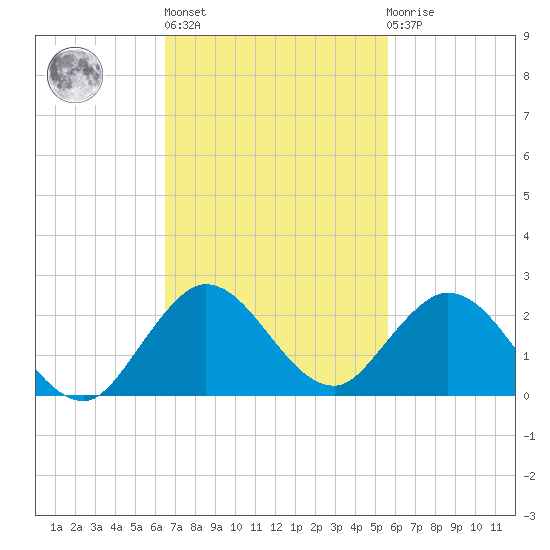 Soldier Key tide chart for Wednesday, November 5, 2025
