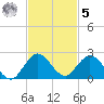 Soldier Key tide chart for Wednesday, November 5, 2025