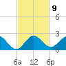Soldier Key tide chart for Sunday, November 9, 2025