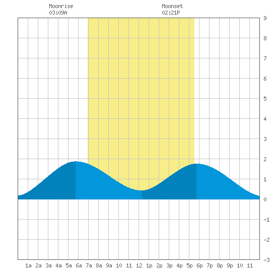 Soldier Key tide chart for Monday, December 15, 2025