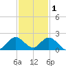 Soldier Key tide chart for Monday, December 1, 2025