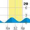 Soldier Key tide chart for Saturday, December 20, 2025