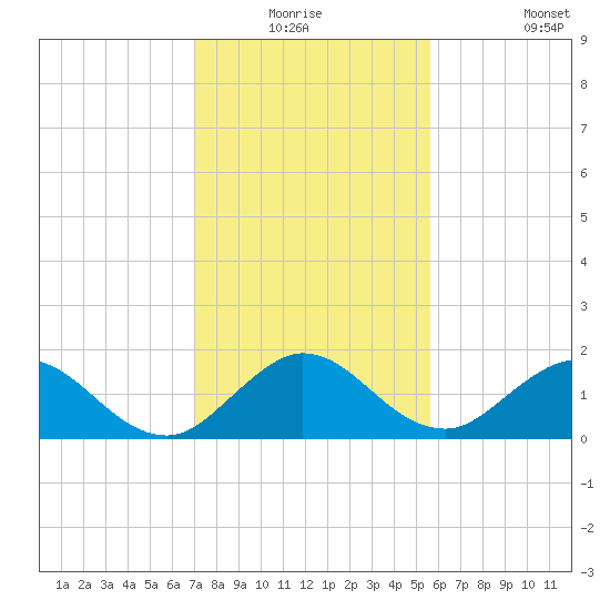 Soldier Key tide chart for Wednesday, December 24, 2025