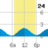 Soldier Key tide chart for Wednesday, December 24, 2025