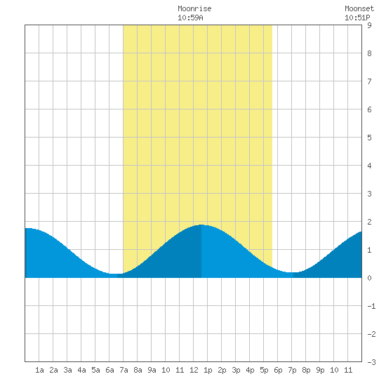 Soldier Key tide chart for Thursday, December 25, 2025