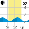 Soldier Key tide chart for Saturday, December 27, 2025