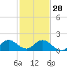 Soldier Key tide chart for Sunday, December 28, 2025